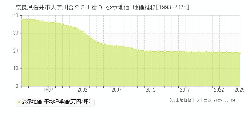 奈良県桜井市大字川合２３１番９ 公示地価 地価推移[1993-2025]