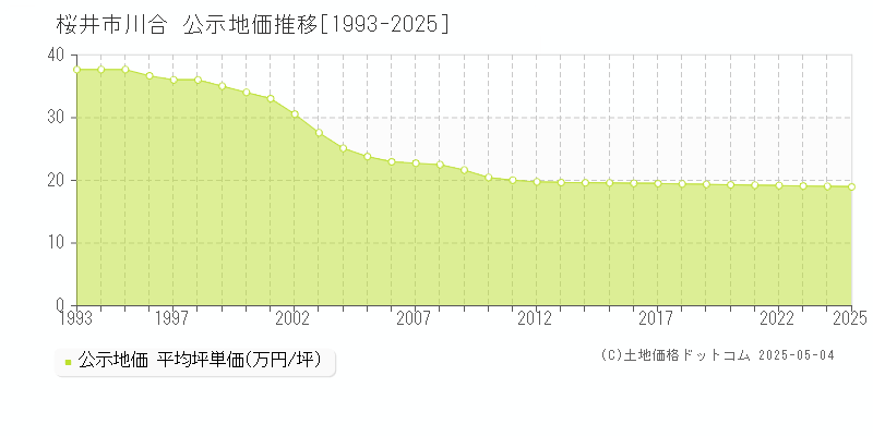 川合(桜井市)の公示地価推移グラフ(坪単価)[1993-2025年]