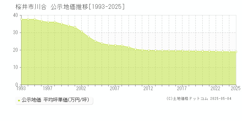 桜井市川合の地価公示推移グラフ 