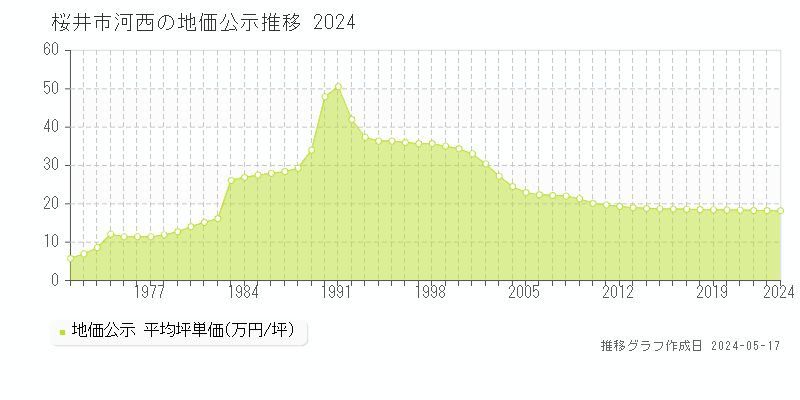 桜井市河西の地価公示推移グラフ 