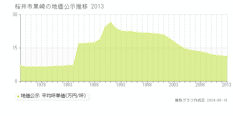 桜井市黒崎の地価公示推移グラフ 