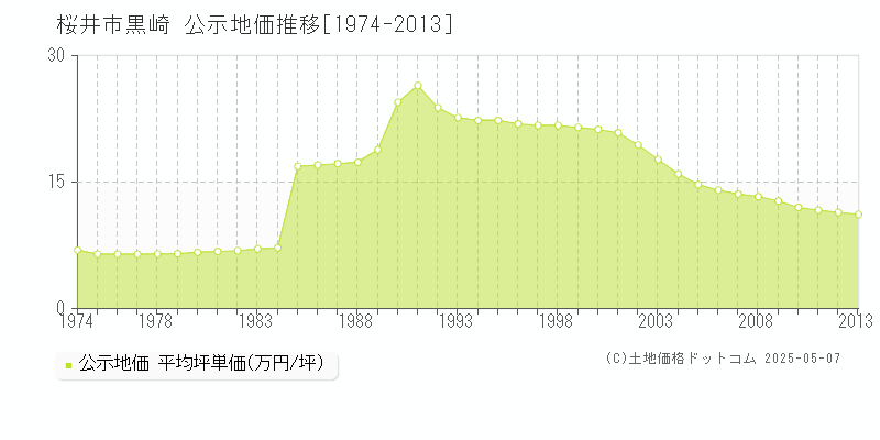 黒崎(桜井市)の公示地価推移グラフ(坪単価)[1974-2013年]