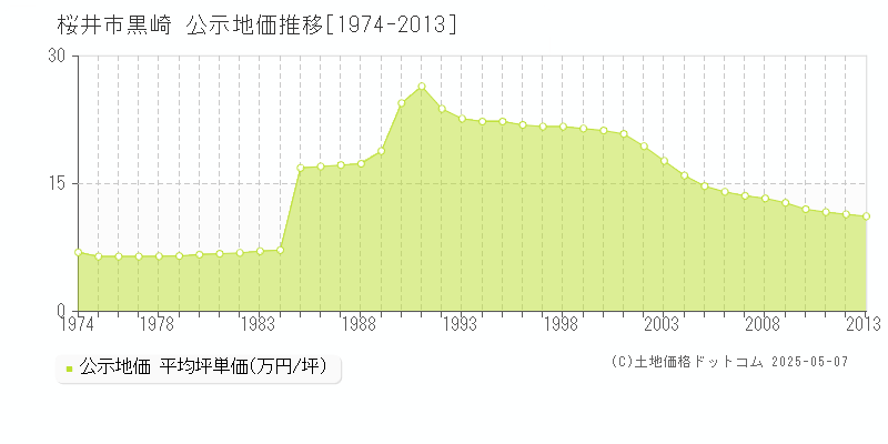 桜井市黒崎の地価公示推移グラフ 