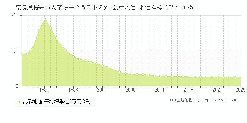 奈良県桜井市大字桜井２６７番２外 公示地価 地価推移[1987-2025]