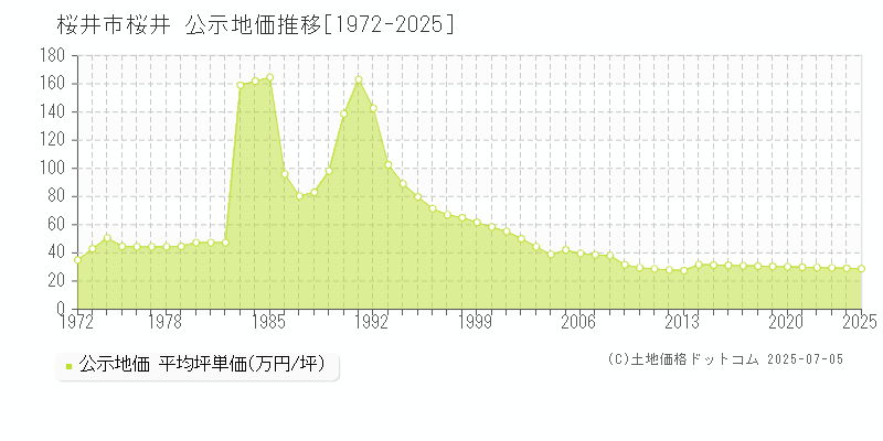 桜井(桜井市)の公示地価推移グラフ(坪単価)[1972-2025年]