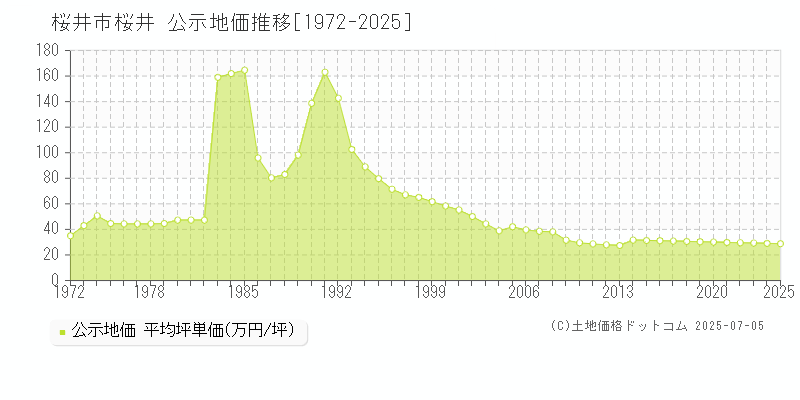 桜井市桜井の地価公示推移グラフ 