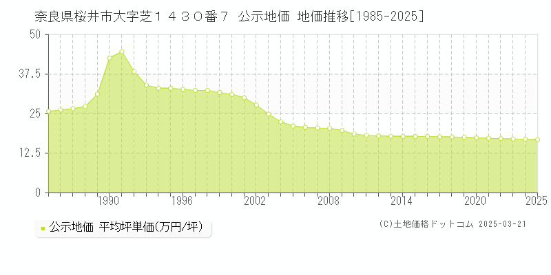 奈良県桜井市大字芝１４３０番７ 公示地価 地価推移[1985-2025]