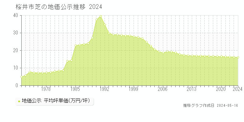 桜井市芝の地価公示推移グラフ 