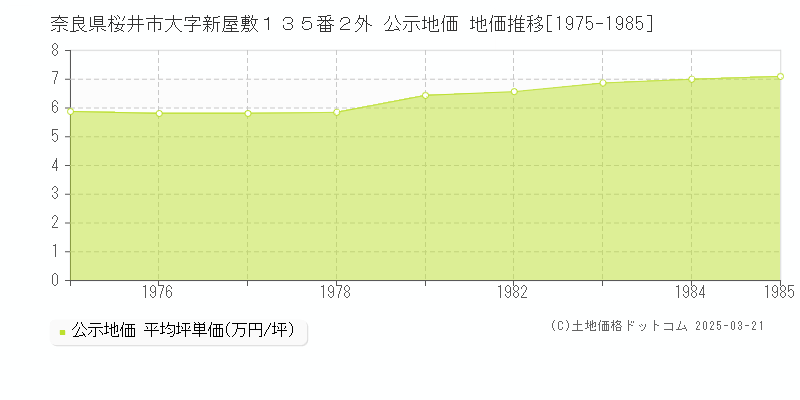 奈良県桜井市大字新屋敷１３５番２外 公示地価 地価推移[1975-1985]