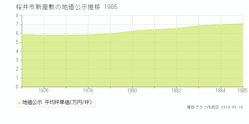 桜井市新屋敷の地価公示推移グラフ 