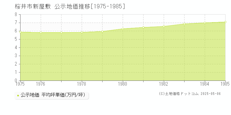 新屋敷(桜井市)の公示地価推移グラフ(坪単価)[1975-1985年]