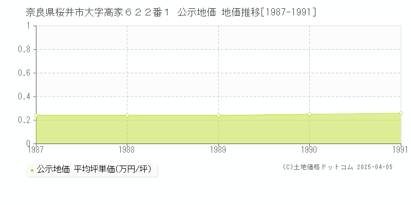 奈良県桜井市大字高家６２２番１ 公示地価 地価推移[1987-1991]