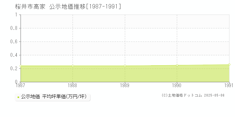 高家(桜井市)の公示地価推移グラフ(坪単価)[1987-1991年]