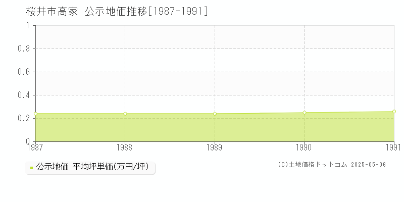 桜井市高家の地価公示推移グラフ 