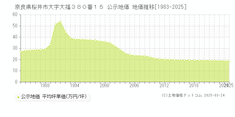 奈良県桜井市大字大福３８０番１５ 公示地価 地価推移[1983-2025]
