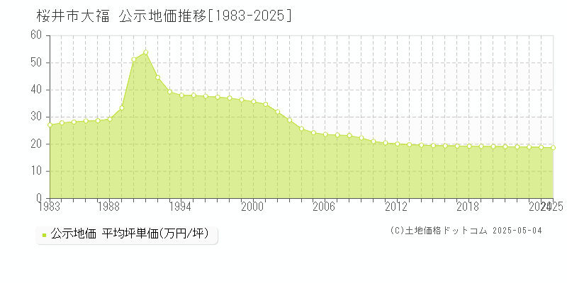 大福(桜井市)の公示地価推移グラフ(坪単価)[1983-2025年]