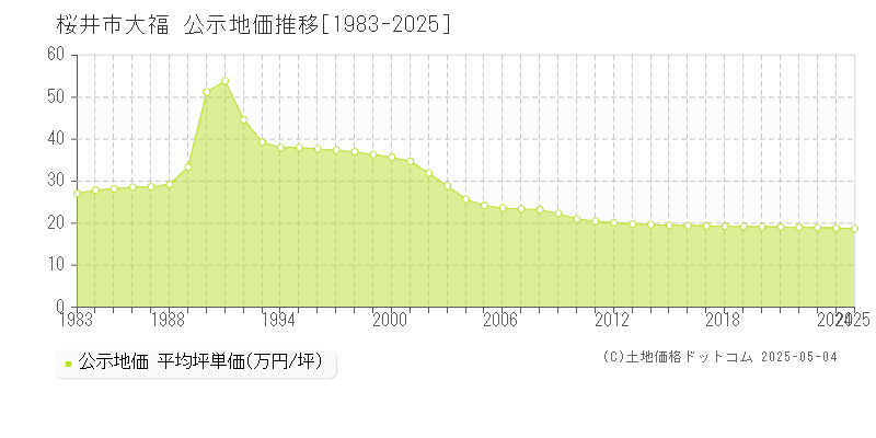 桜井市大福の地価公示推移グラフ 