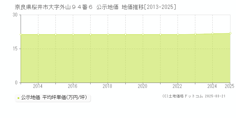 奈良県桜井市大字外山９４番６ 公示地価 地価推移[2013-2025]