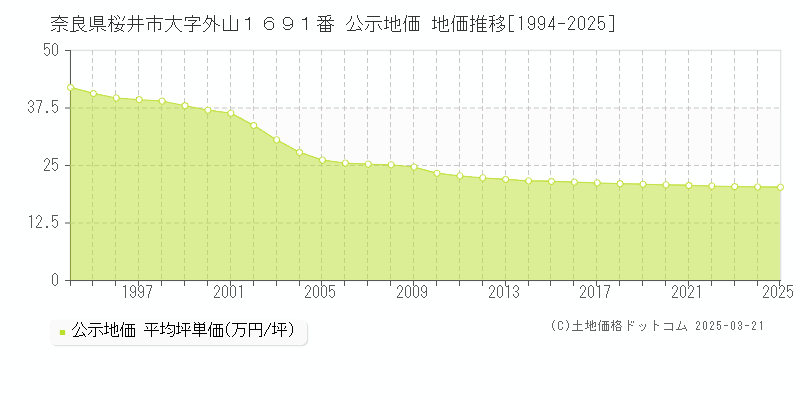 奈良県桜井市大字外山１６９１番 公示地価 地価推移[1994-2025]