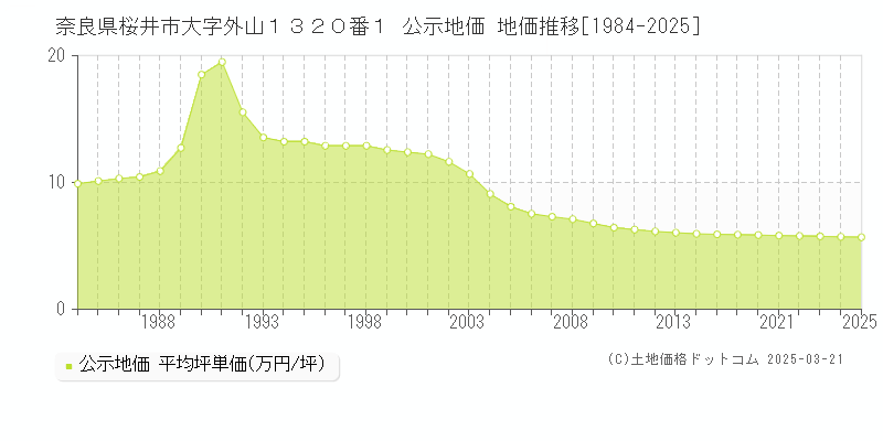 奈良県桜井市大字外山１３２０番１ 公示地価 地価推移[1984-2025]