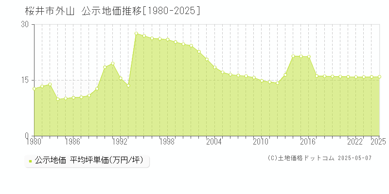 外山(桜井市)の公示地価推移グラフ(坪単価)[1980-2025年]