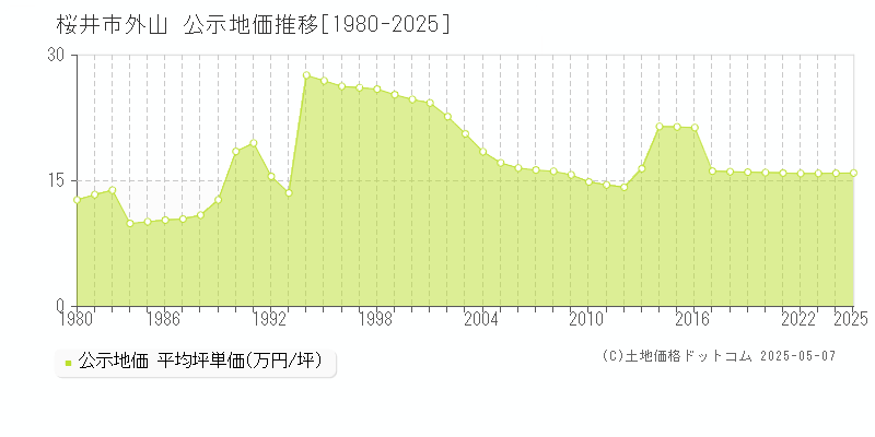 桜井市外山の地価公示推移グラフ 