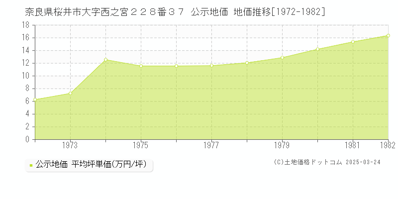 奈良県桜井市大字西之宮２２８番３７ 公示地価 地価推移[1972-1982]
