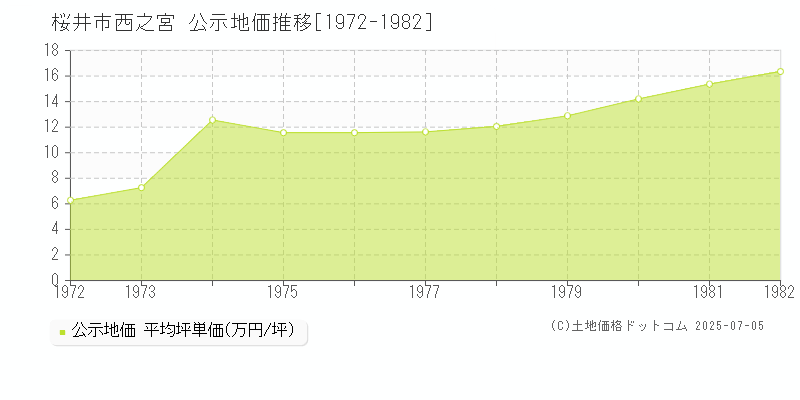 西之宮(桜井市)の公示地価推移グラフ(坪単価)[1972-1982年]