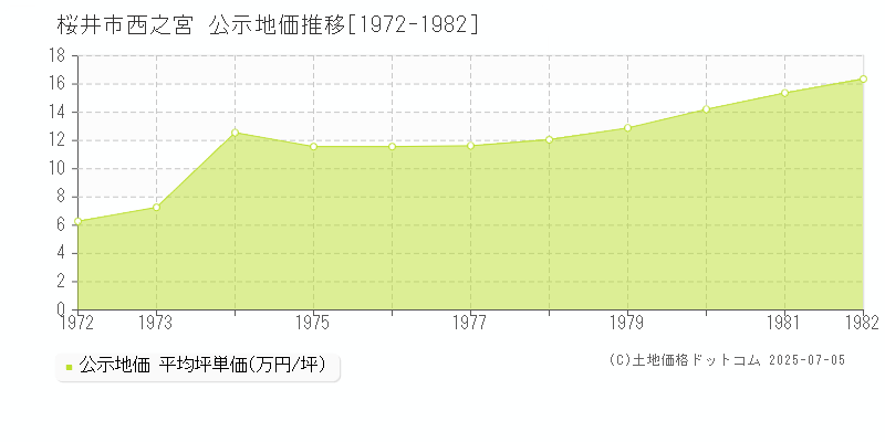 桜井市西之宮の地価公示推移グラフ 