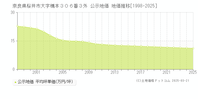 奈良県桜井市大字橋本３０６番３外 公示地価 地価推移[1998-2025]