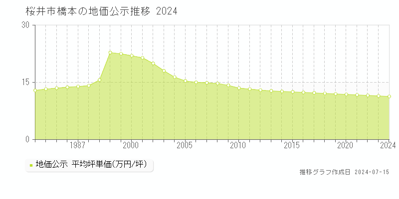 桜井市橋本の地価公示推移グラフ 