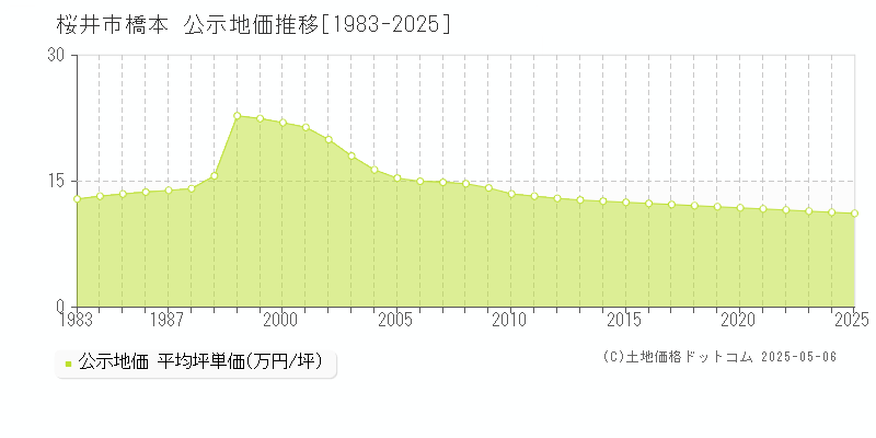 橋本(桜井市)の公示地価推移グラフ(坪単価)[1983-2025年]