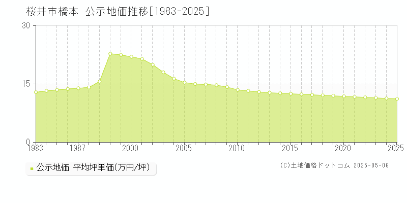 桜井市橋本の地価公示推移グラフ 