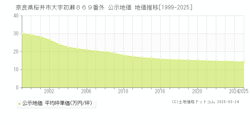奈良県桜井市大字初瀬８６９番外 公示地価 地価推移[1999-2025]