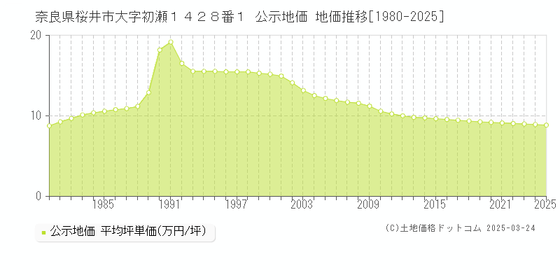 奈良県桜井市大字初瀬１４２８番１ 公示地価 地価推移[1980-2025]
