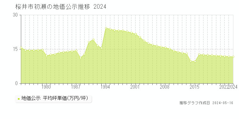 桜井市初瀬の地価公示推移グラフ 