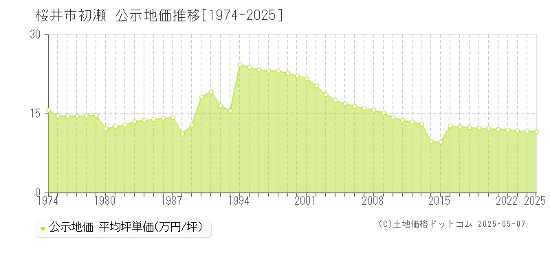 初瀬(桜井市)の公示地価推移グラフ(坪単価)[1974-2025年]