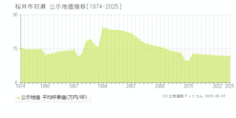 桜井市初瀬の地価公示推移グラフ 