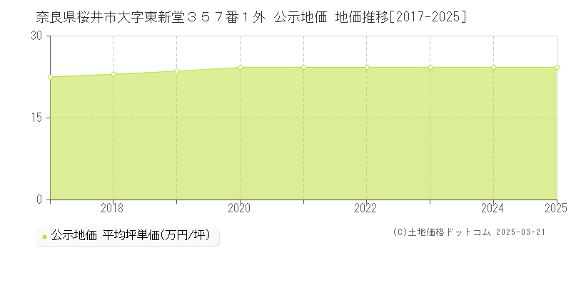 奈良県桜井市大字東新堂３５７番１外 公示地価 地価推移[2017-2025]