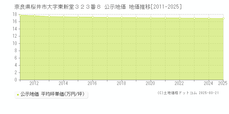 奈良県桜井市大字東新堂３２３番８ 公示地価 地価推移[2011-2025]