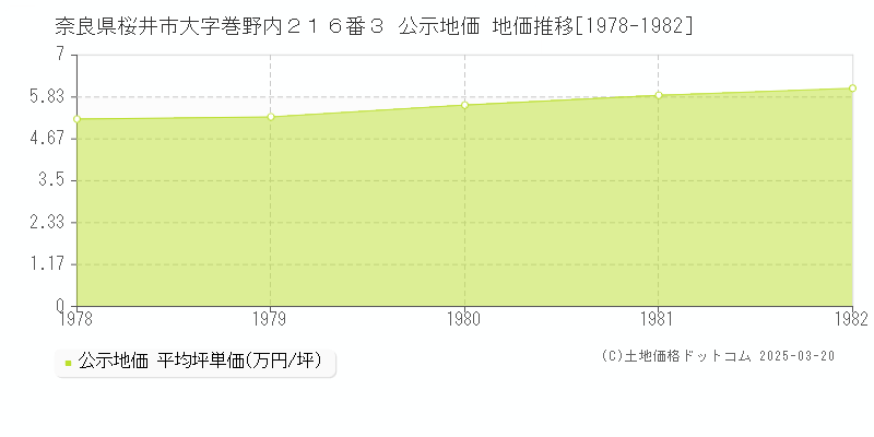 奈良県桜井市大字巻野内２１６番３ 公示地価 地価推移[1978-1982]