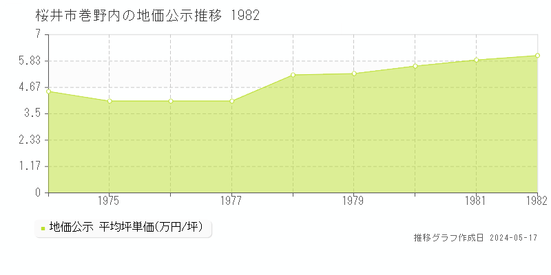 桜井市巻野内の地価公示推移グラフ 