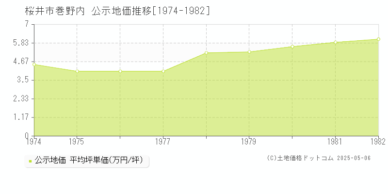 巻野内(桜井市)の公示地価推移グラフ(坪単価)[1974-1982年]