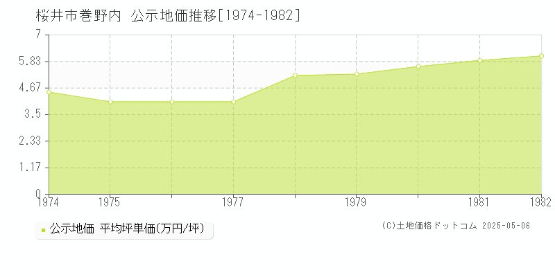 桜井市巻野内の地価公示推移グラフ 