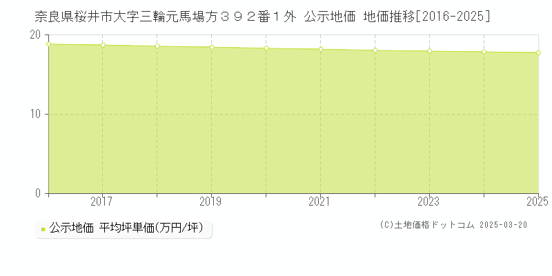 奈良県桜井市大字三輪元馬場方３９２番１外 公示地価 地価推移[2016-2025]