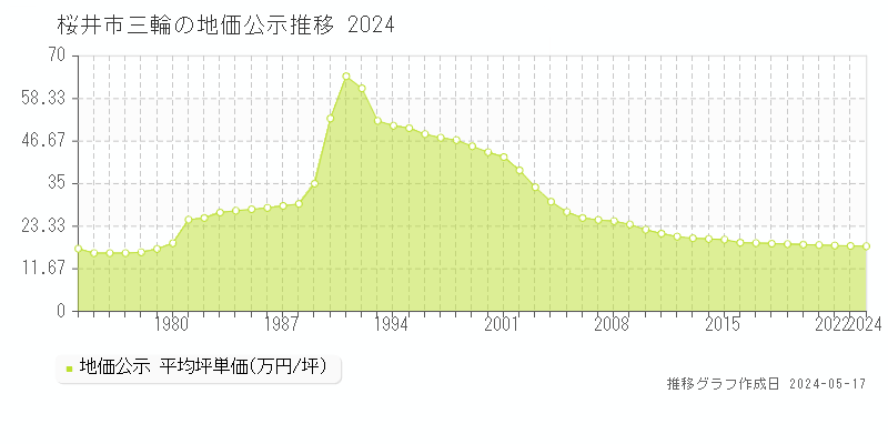 桜井市三輪の地価公示推移グラフ 