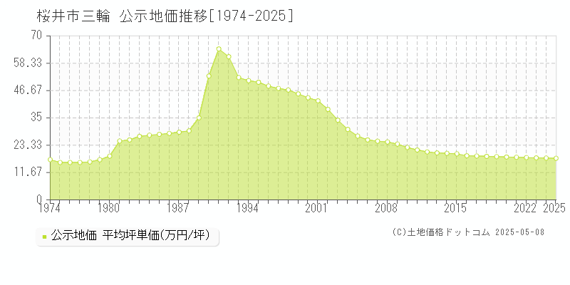 三輪(桜井市)の公示地価推移グラフ(坪単価)[1974-2025年]