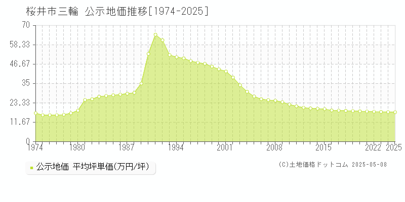 桜井市三輪の地価公示推移グラフ 