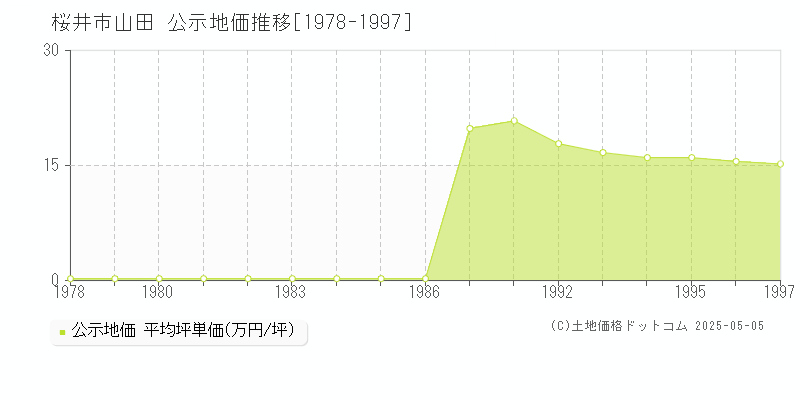 山田(桜井市)の公示地価推移グラフ(坪単価)[1978-1997年]