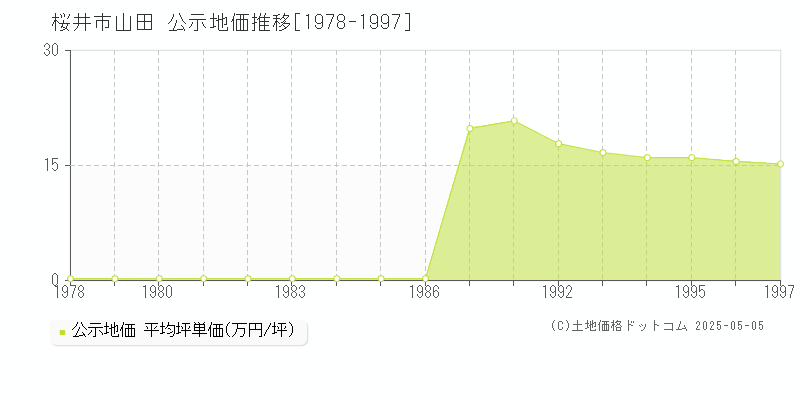 桜井市山田の地価公示推移グラフ 